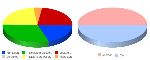 Rowan University Faculty Demographics Chart