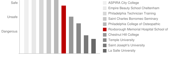 Roxborough Memorial Hospital School of Nursing Safety Chart