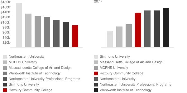 Roxbury Community College Faculty Compensation and Workload Chart