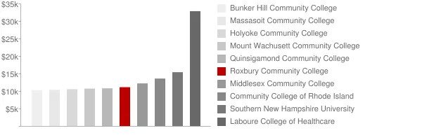 Roxbury Community College Tuition Comparison Chart