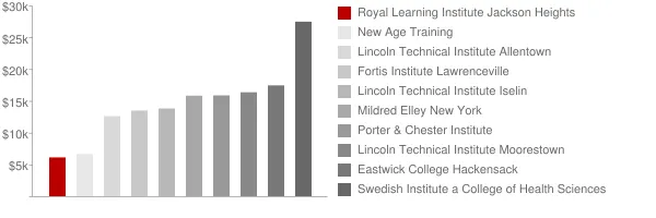Royal Learning Institute Jackson Heights Tuition Comparison Chart