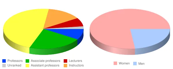 Rush University Faculty Demographics Chart