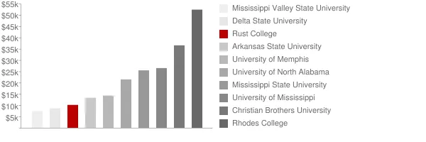 Rust College Tuition Comparison Chart