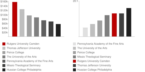 Rutgers University Camden Faculty Compensation and Workload Chart