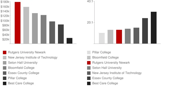Rutgers University Newark Faculty Compensation and Workload Chart