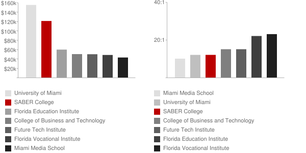 SABER College Faculty Compensation and Workload Chart