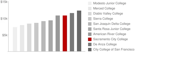 Sacramento City College Tuition Comparison Chart