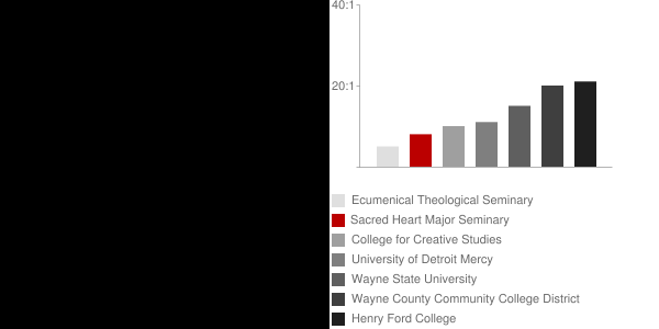 Sacred Heart Major Seminary Faculty Compensation and Workload Chart