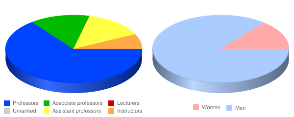 Sacred Heart Major Seminary Faculty Demographics Chart