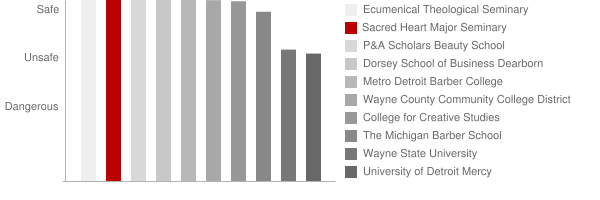 Sacred Heart Major Seminary Safety Chart