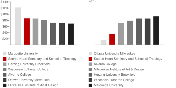 Sacred Heart School of Theology Faculty Compensation and Workload Chart