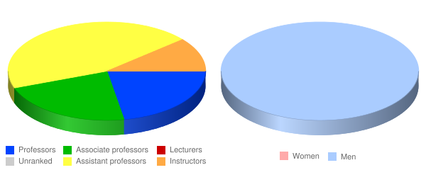 Sacred Heart School of Theology Faculty Demographics Chart