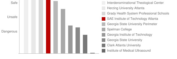 SAE Institute of Technology Atlanta Safety Chart