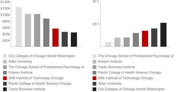 SAE Institute of Technology Chicago Faculty Compensation and Workload Chart
