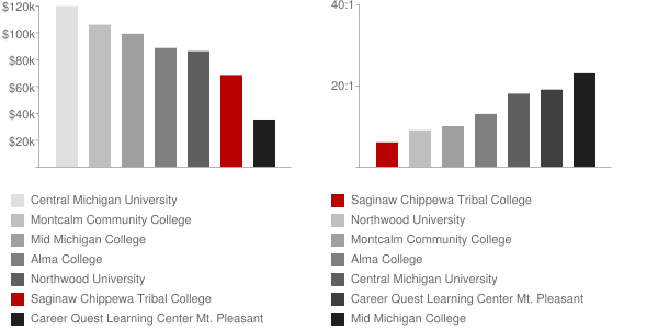 Saginaw Chippewa Tribal College Faculty Compensation and Workload Chart