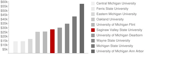 Saginaw Valley State University Tuition Comparison Chart