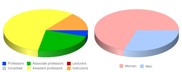 St. Andrews University Faculty Demographics Chart