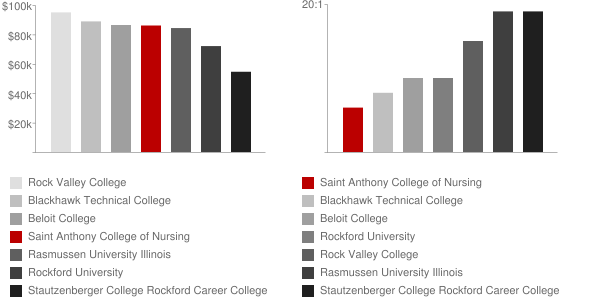 Saint Anthony College of Nursing Faculty Compensation and Workload Chart