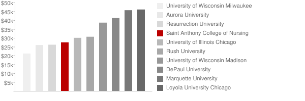 Saint Anthony College of Nursing Tuition Comparison Chart