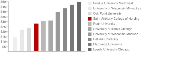 Saint Anthony College of Nursing Tuition Comparison Chart