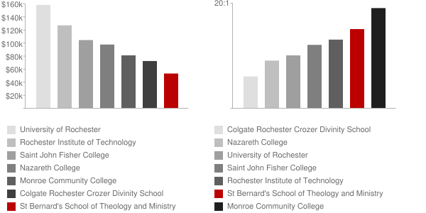 St Bernard's School of Theology and Ministry Faculty Compensation and Workload Chart