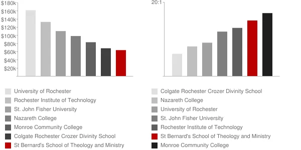 St Bernard's School of Theology and Ministry Faculty Compensation and Workload Chart