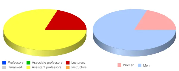 St Bernard's School of Theology and Ministry Faculty Demographics Chart