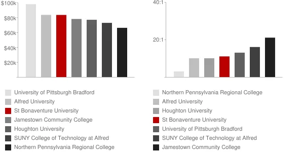 St Bonaventure University Faculty Compensation and Workload Chart
