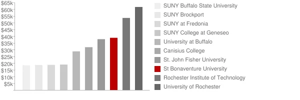 St Bonaventure University Tuition Comparison Chart