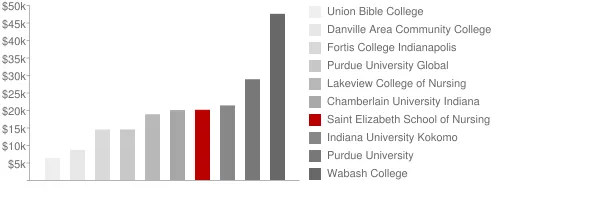 Saint Elizabeth School of Nursing Tuition Comparison Chart