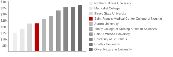 Saint Francis Medical Center College of Nursing Tuition Comparison Chart