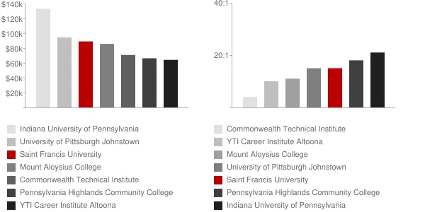 Saint Francis University Faculty Compensation and Workload Chart