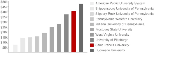 Saint Francis University Tuition Comparison Chart