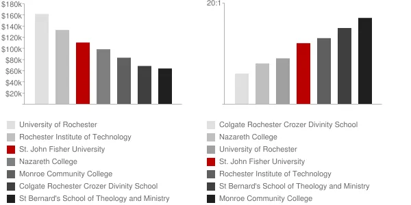 St. John Fisher University Faculty Compensation and Workload Chart