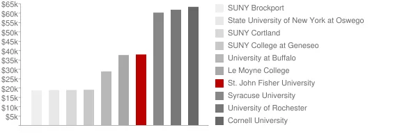 St. John Fisher University Tuition Comparison Chart