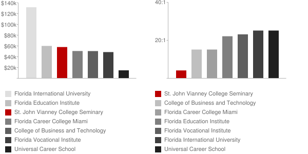Saint John Vianney College Seminary Faculty Compensation and Workload Chart