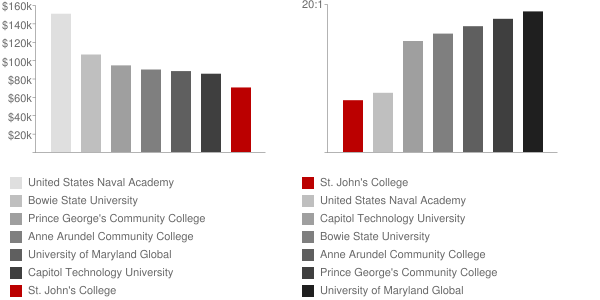 St John's College Faculty Compensation and Workload Chart