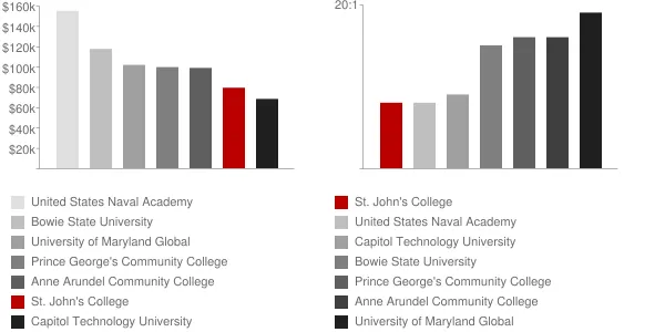 St. John's College Faculty Compensation and Workload Chart