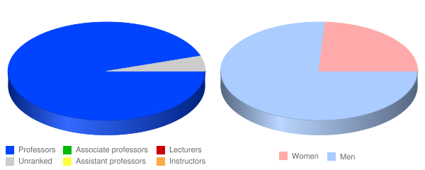 St John's College Faculty Demographics Chart