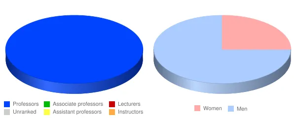 St. John's College Faculty Demographics Chart