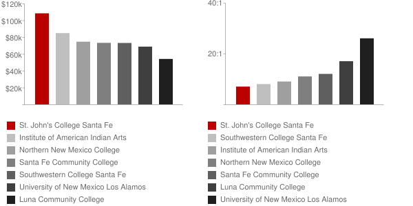 St. John's College Faculty Compensation and Workload Chart