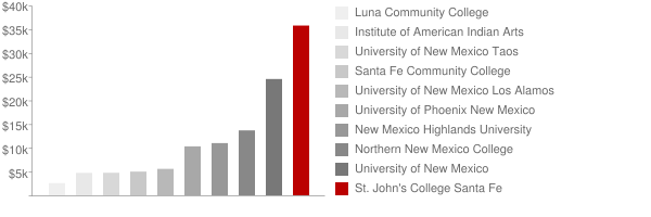 St. John's College Tuition Comparison Chart