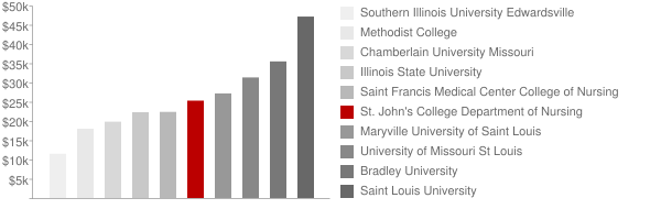 St. John's College Department of Nursing Tuition Comparison Chart