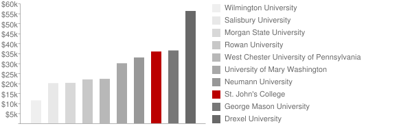 St John's College Tuition Comparison Chart