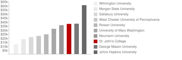 St. John's College Tuition Comparison Chart