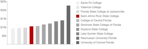 Saint Johns River State College Tuition Comparison Chart