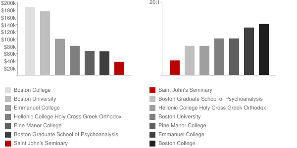 Saint John's Seminary Faculty Compensation and Workload Chart