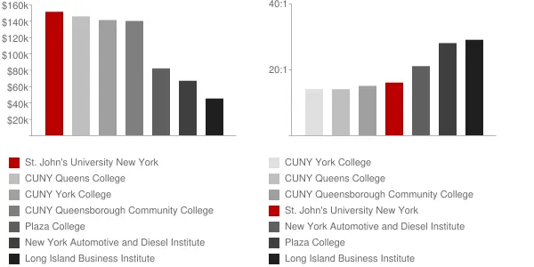 St. John's University New York Faculty Compensation and Workload Chart