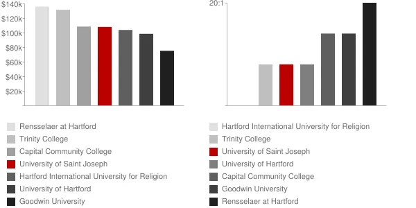 University of Saint Joseph Faculty Compensation and Workload Chart