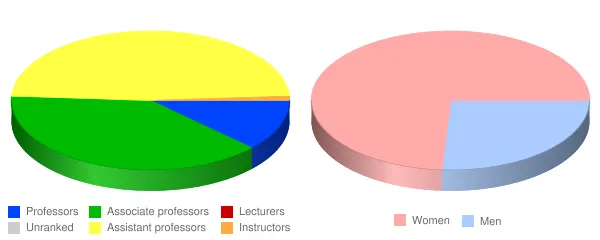 University of Saint Joseph Faculty Demographics Chart